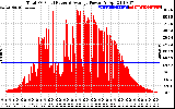 Solar PV/Inverter Performance Total PV Panel Power Output