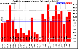 Solar PV/Inverter Performance Weekly Solar Energy Production Value