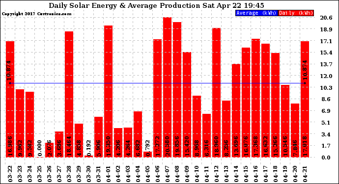 Solar PV/Inverter Performance Daily Solar Energy Production