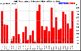 Solar PV/Inverter Performance Daily Solar Energy Production Value