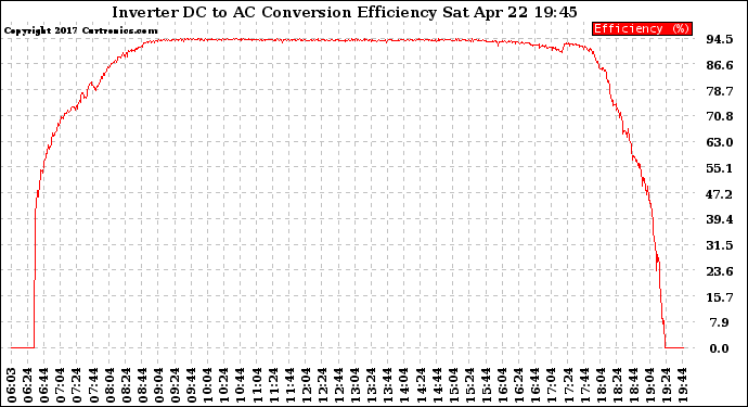 Solar PV/Inverter Performance Inverter DC to AC Conversion Efficiency