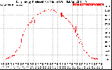 Solar PV/Inverter Performance Daily Energy Production Per Minute