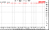 Solar PV/Inverter Performance Grid Voltage