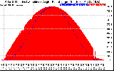 Solar PV/Inverter Performance Solar Radiation & Effective Solar Radiation per Minute