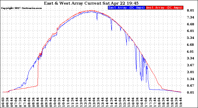 Solar PV/Inverter Performance Photovoltaic Panel Current Output