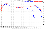 Solar PV/Inverter Performance Photovoltaic Panel Voltage Output