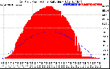 Solar PV/Inverter Performance East Array Power Output & Solar Radiation