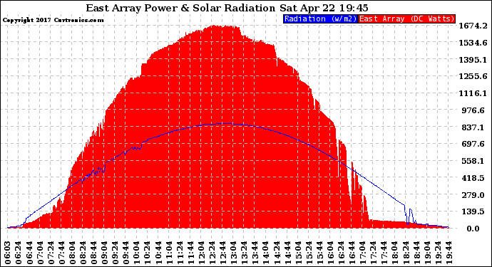 Solar PV/Inverter Performance East Array Power Output & Solar Radiation