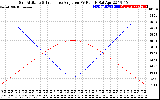 Solar PV/Inverter Performance Sun Altitude Angle & Sun Incidence Angle on PV Panels