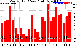 Solar PV/Inverter Performance Weekly Solar Energy Production