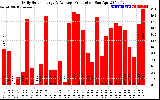 Solar PV/Inverter Performance Daily Solar Energy Production