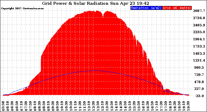Solar PV/Inverter Performance Grid Power & Solar Radiation