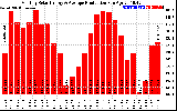 Solar PV/Inverter Performance Monthly Solar Energy Production