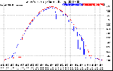 Solar PV/Inverter Performance Photovoltaic Panel Current Output