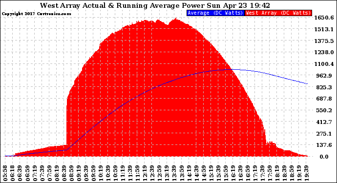 Solar PV/Inverter Performance West Array Actual & Running Average Power Output