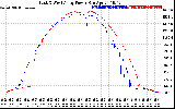 Solar PV/Inverter Performance Photovoltaic Panel Power Output