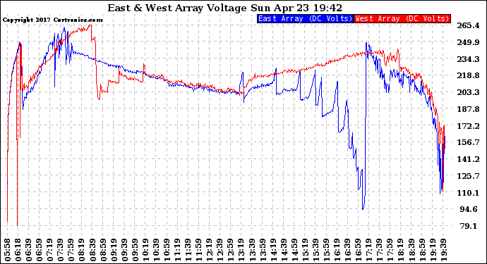 Solar PV/Inverter Performance Photovoltaic Panel Voltage Output