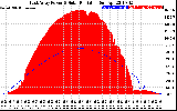 Solar PV/Inverter Performance East Array Power Output & Solar Radiation