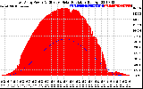 Solar PV/Inverter Performance East Array Power Output & Effective Solar Radiation