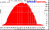 Solar PV/Inverter Performance East Array Actual & Average Power Output