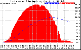 Solar PV/Inverter Performance East Array Actual & Running Average Power Output