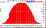 Solar PV/Inverter Performance Total PV Panel Power Output