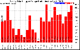 Solar PV/Inverter Performance Weekly Solar Energy Production