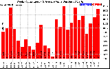 Solar PV/Inverter Performance Weekly Solar Energy Production Value