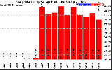 Solar PV/Inverter Performance Yearly Solar Energy Production