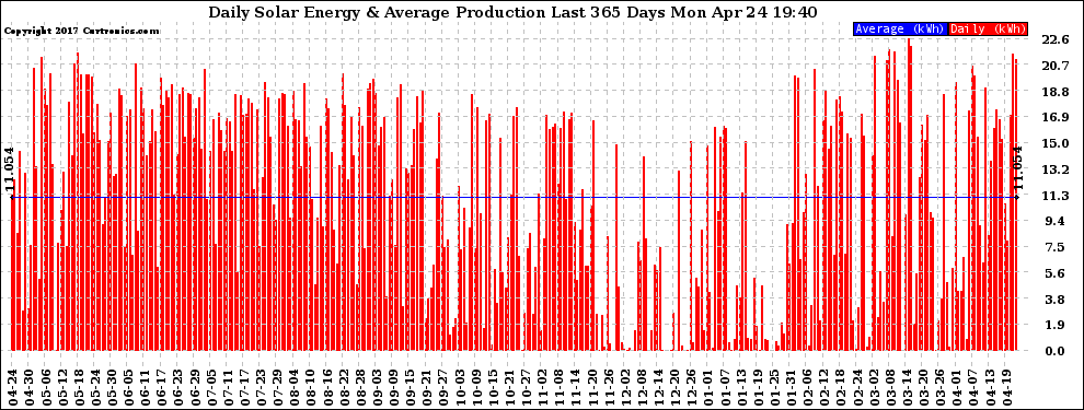 Solar PV/Inverter Performance Daily Solar Energy Production Last 365 Days