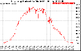 Solar PV/Inverter Performance Daily Energy Production Per Minute