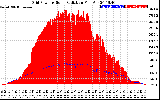 Solar PV/Inverter Performance Grid Power & Solar Radiation