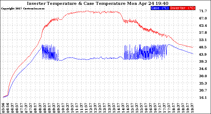 Solar PV/Inverter Performance Inverter Operating Temperature