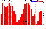 Solar PV/Inverter Performance Monthly Solar Energy Production Average Per Day (KWh)