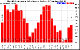 Solar PV/Inverter Performance Monthly Solar Energy Value Average Per Day ($)