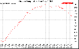 Solar PV/Inverter Performance Outdoor Temperature