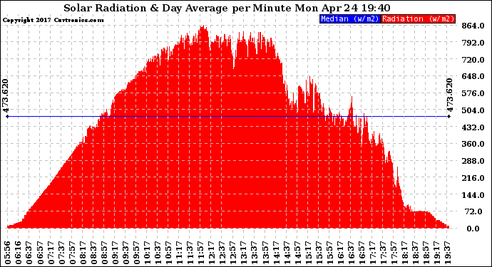 Solar PV/Inverter Performance Solar Radiation & Day Average per Minute