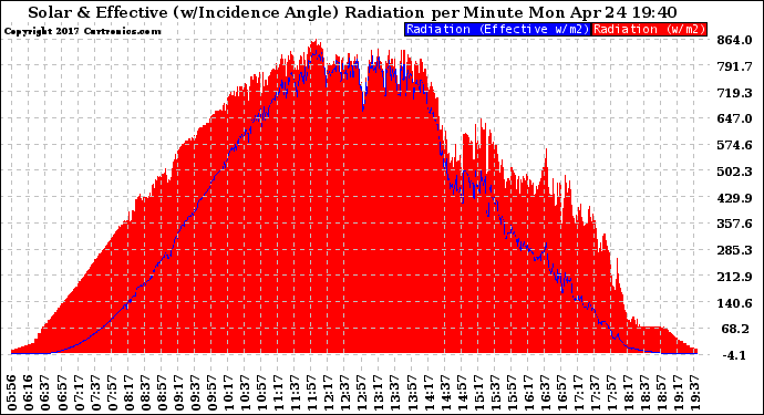 Solar PV/Inverter Performance Solar Radiation & Effective Solar Radiation per Minute