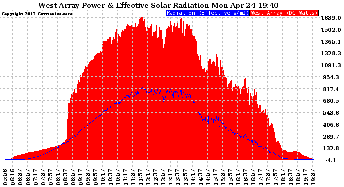 Solar PV/Inverter Performance West Array Power Output & Effective Solar Radiation