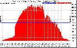 Solar PV/Inverter Performance West Array Actual & Average Power Output