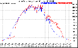 Solar PV/Inverter Performance Photovoltaic Panel Power Output