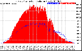 Solar PV/Inverter Performance East Array Power Output & Solar Radiation