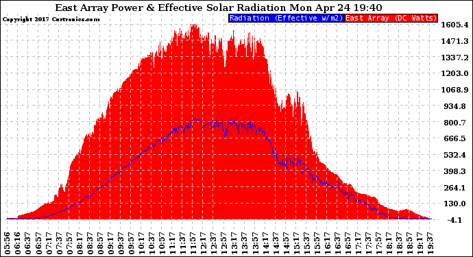 Solar PV/Inverter Performance East Array Power Output & Effective Solar Radiation