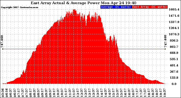 Solar PV/Inverter Performance East Array Actual & Average Power Output