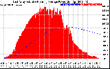 Solar PV/Inverter Performance East Array Actual & Running Average Power Output