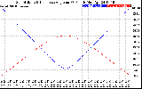 Solar PV/Inverter Performance Sun Altitude Angle & Sun Incidence Angle on PV Panels