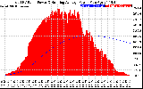 Solar PV/Inverter Performance Total PV Panel & Running Average Power Output