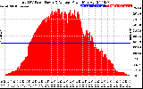 Solar PV/Inverter Performance Total PV Panel Power Output