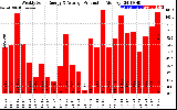 Solar PV/Inverter Performance Weekly Solar Energy Production