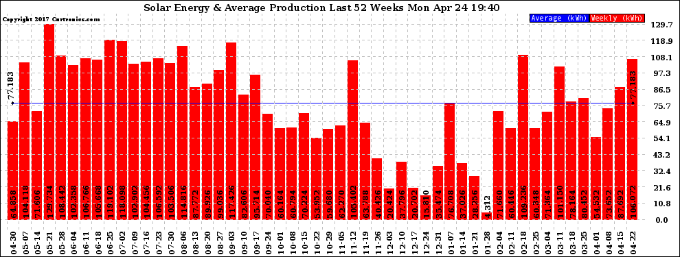 Solar PV/Inverter Performance Weekly Solar Energy Production Last 52 Weeks